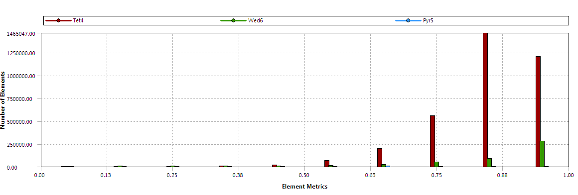 Orthogonal quality histogram