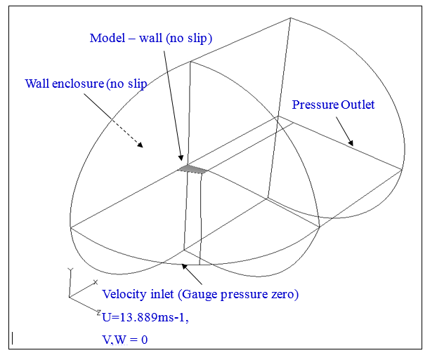 Boundary conditions