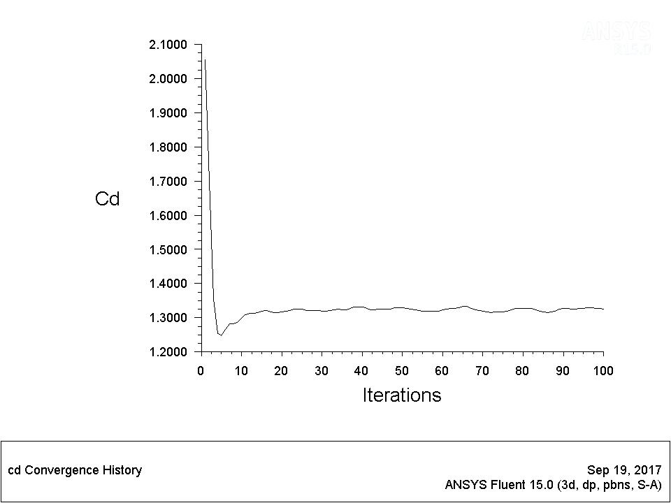Drag coefficient convergence history