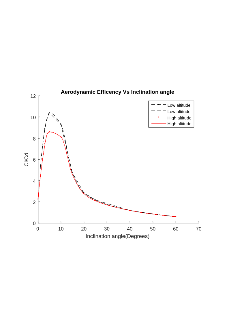 Aerodynamic efficiency vs. angle of attack