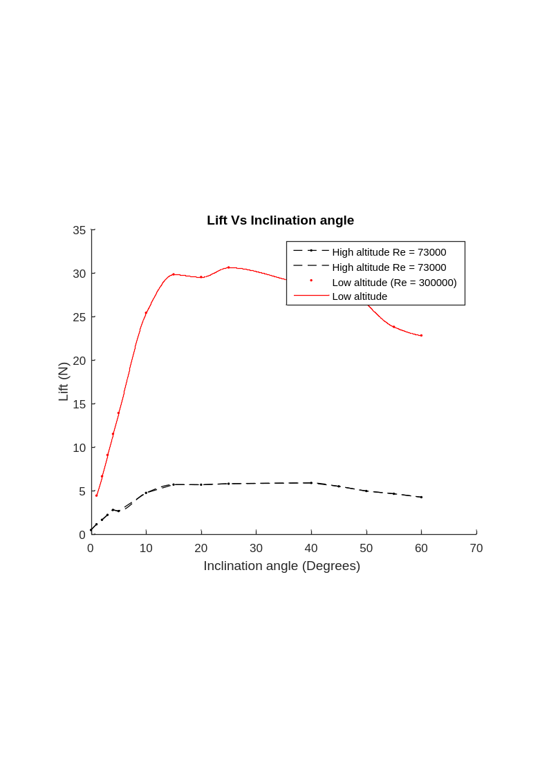 Lift force vs. inclination angle