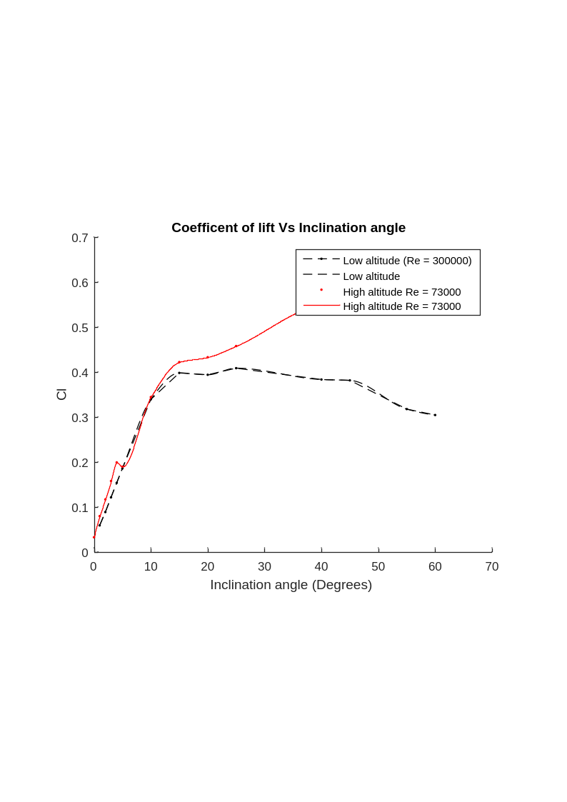 Coefficient of lift vs. inclination angle