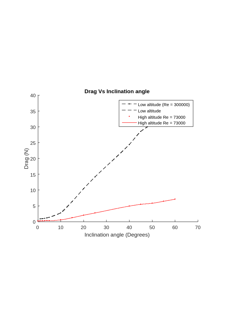 Drag force vs. inclination angle