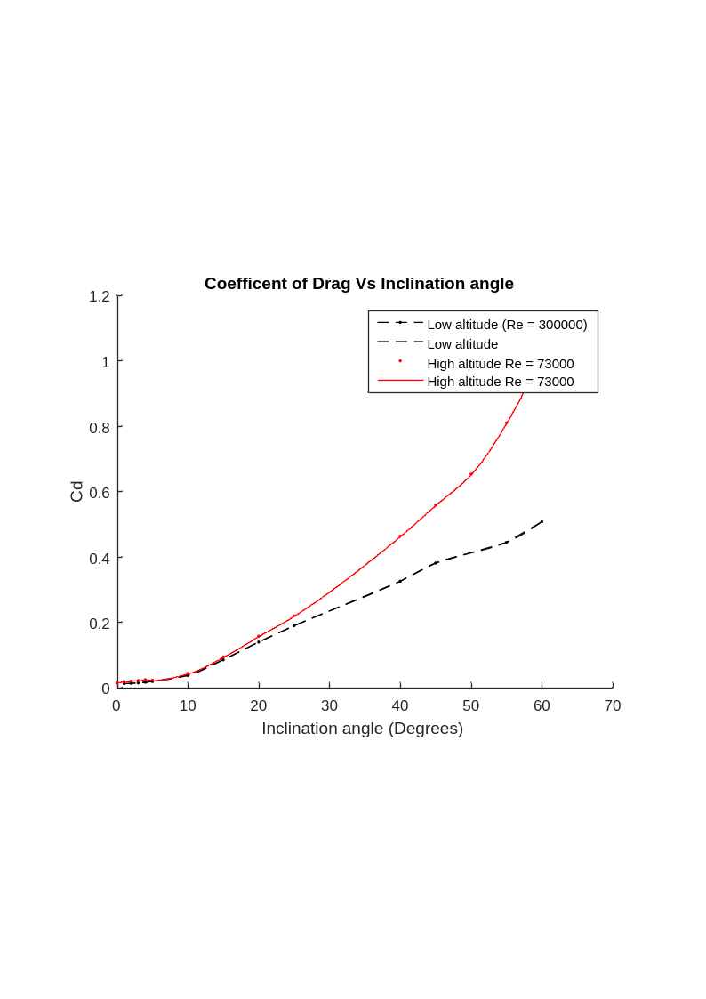 Coefficient of drag vs. inclination angle