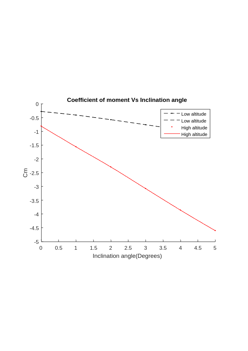 Coefficient of moment vs. inclination angle