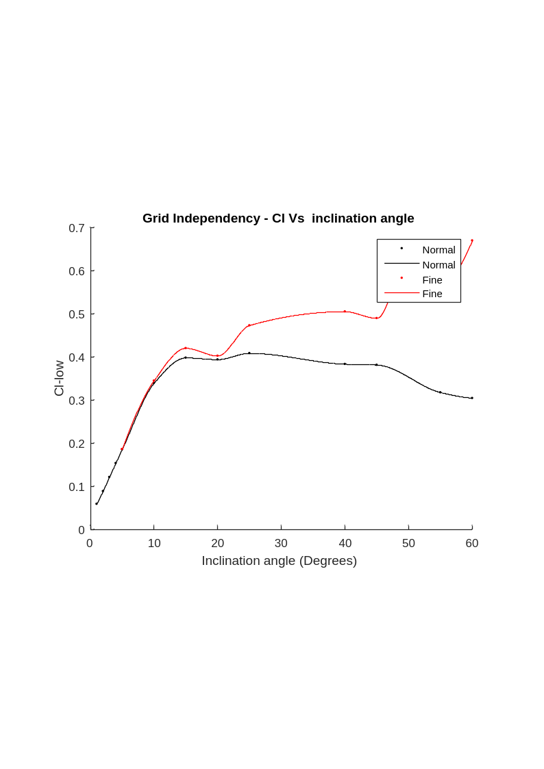Grid independence study - Cl at sea level