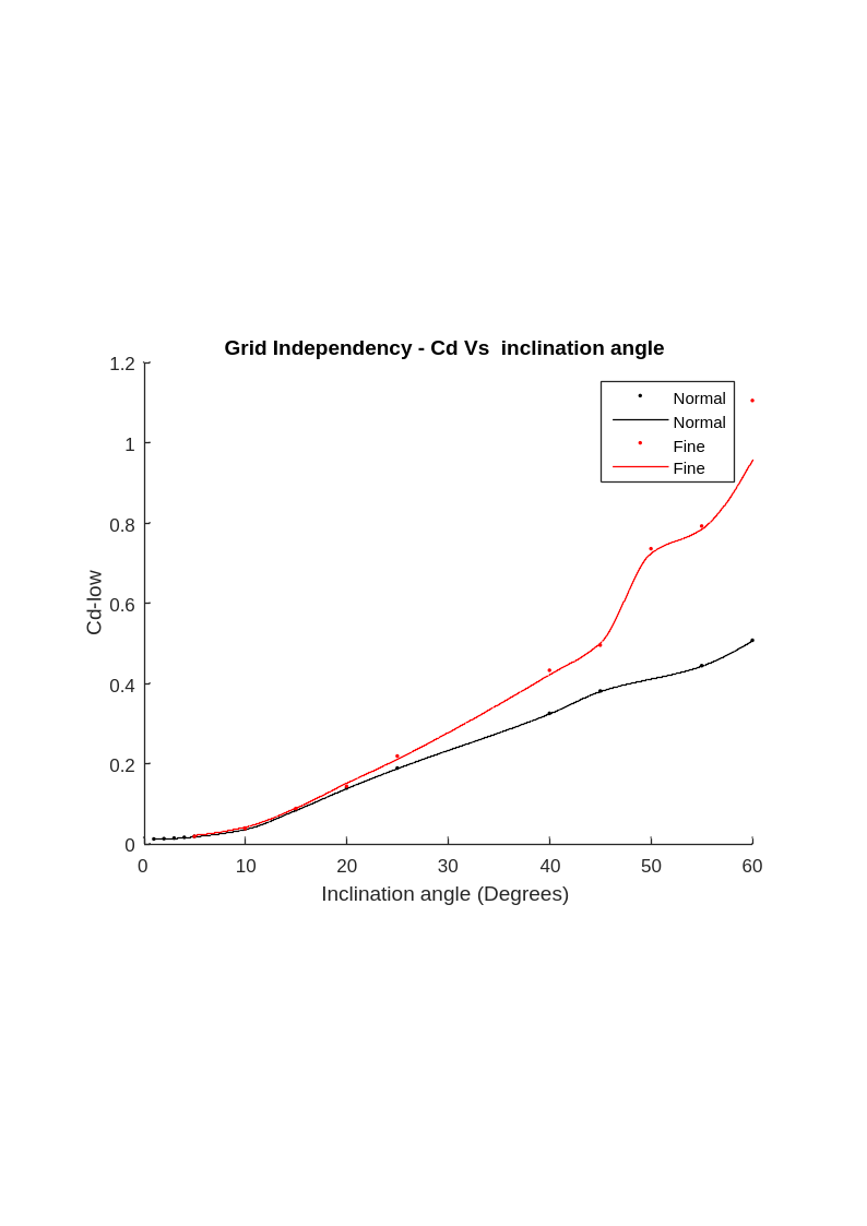 Grid independence study - Cd at sea level