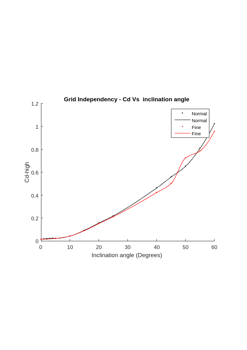Grid independence study - Cd at 14000m