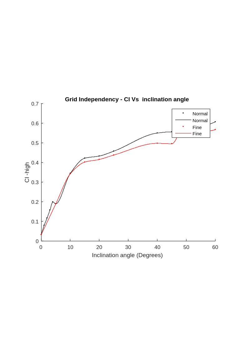 Grid independence study - Cl at 14000m