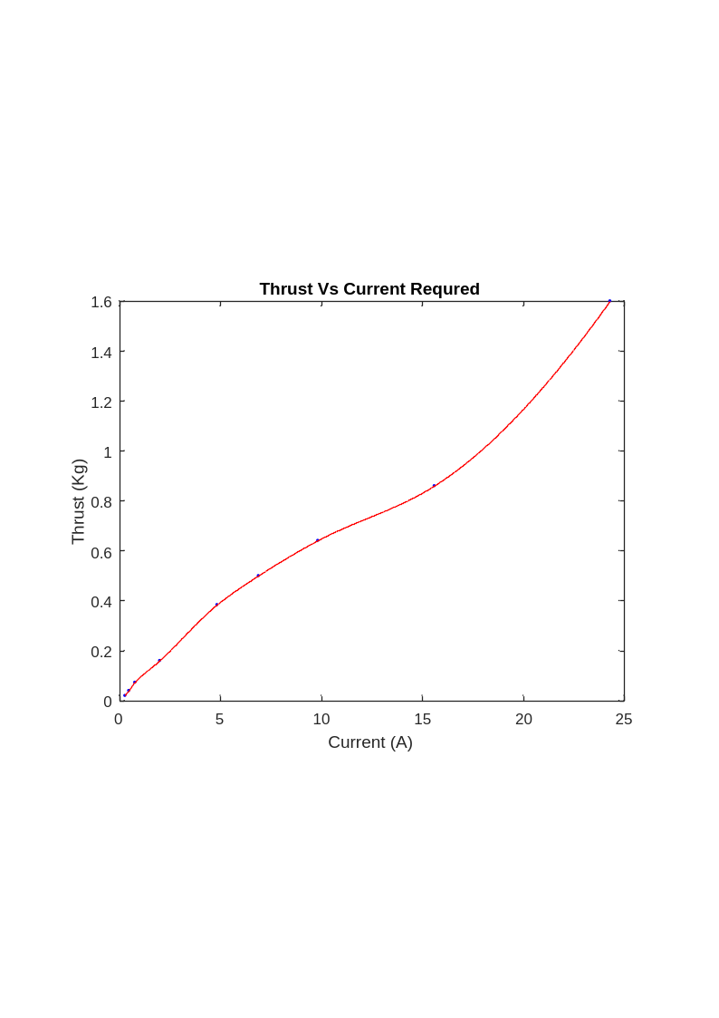 Static thrust vs current draw