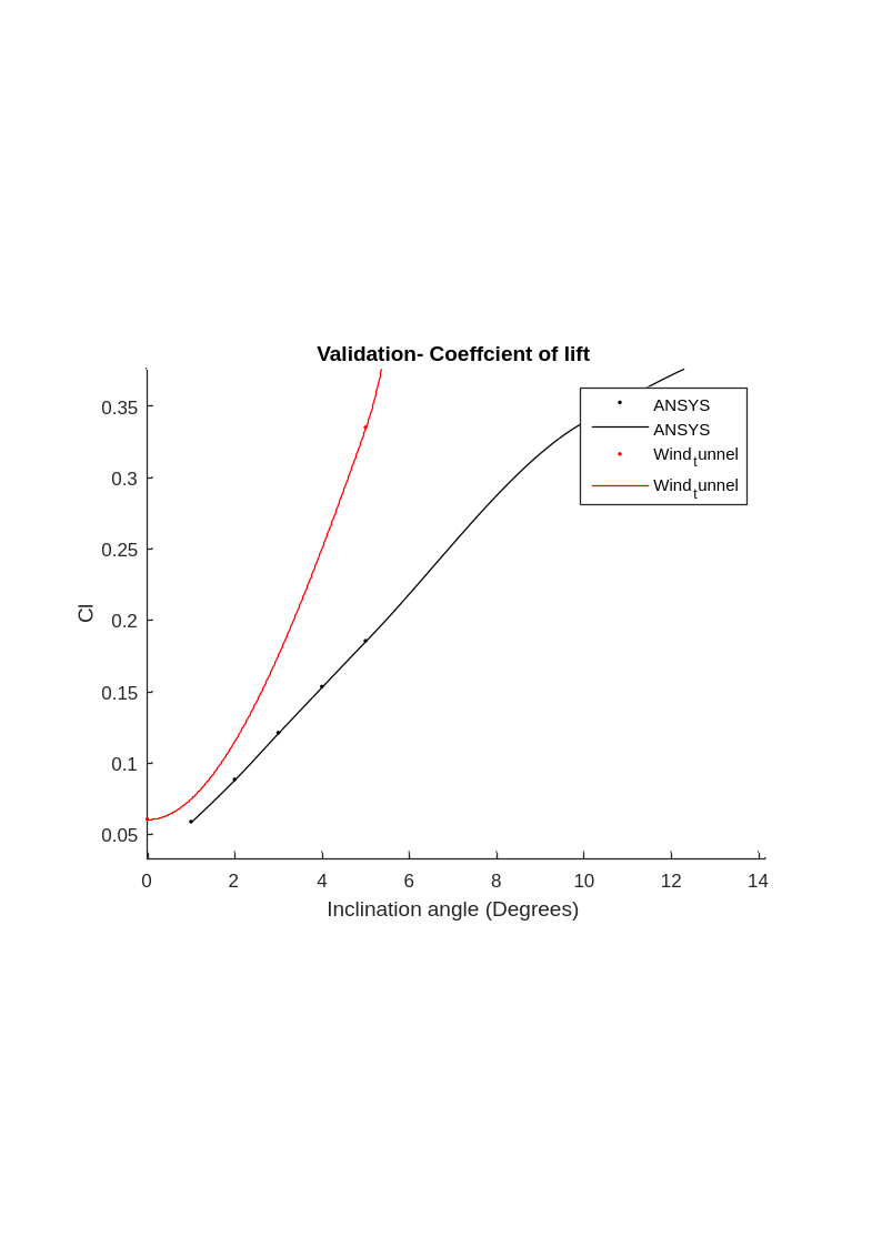 Lift coefficient comparison